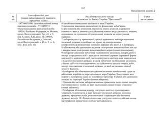 165
Продовження додатка 2
№
з/п
Ідентифікаційні дані
(повне найменування та реквізити
юридичної особи)
Вид обмежувального заходу
(відповідно до Закону України "Про санкції")
Строк
застосування
1187746051096, ідентифікаційний номер
платника податків – 7722432972.
Місцезнаходження юридичної особи:
109316, Російська Федерація, м. Москва,
просп. Волгоградський, буд. 43, к. 3,
пов. 6, прим. ХХІ, кімн. 11 (109316,
Российская Федерация, г. Москва,
пр-кт Волгоградский, д. 43, к. 3, эт. 6,
пом. ХХІ, ком. 11).
4) запобігання виведенню капіталів за межі України;
5) зупинення виконання економічних та фінансових зобов'язань;
6) анулювання або зупинення ліцензій та інших дозволів, одержання
(наявність) яких є умовою для здійснення певного виду діяльності, зокрема,
анулювання чи зупинення дії спеціальних дозволів на користування
надрами;
7) заборона участі у приватизації, оренді державного майна резидентами
іноземної держави та особами, які прямо чи опосередковано
контролюються резидентами іноземної держави або діють в їх інтересах;
8) обмеження або припинення надання електронних комунікаційних послуг
і використання електронних комунікаційних мереж (повне припинення);
9) заборона здійснення публічних та оборонних закупівель, товарів, робіт і
послуг у юридичних осіб – резидентів іноземної держави державної форми
власності та юридичних осіб, частка статутного капіталу яких знаходиться
у власності іноземної держави, а також публічних та оборонних закупівель
у інших суб'єктів господарювання, що здійснюють продаж товарів, робіт,
послуг походженням з іноземної держави, до якої застосовано санкції
згідно з Законом;
10) заборона або обмеження заходження іноземних невійськових суден та
військових кораблів до територіального моря України, її внутрішніх вод,
портів та повітряних суден до повітряного простору України або здійснення
посадки на території України (повна заборона);
11) повна або часткова заборона вчинення правочинів щодо цінних паперів,
емітентами яких є особи, до яких застосовано санкції згідно з Законом
(повна заборона);
12) заборона збільшення розміру статутного капіталу господарських
товариств, підприємств, у яких резидент іноземної держави, іноземна
держава, юридична особа, учасником якої є нерезидент або іноземна
держава, володіє 10 і більше відсотками статутного капіталу або має вплив
на управління юридичною особою чи її діяльність;
 
