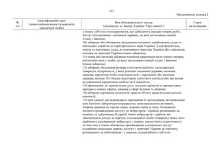 167
Продовження додатка 2
№
з/п
Ідентифікаційні дані
(повне найменування та реквізити
юридичної особи)
Вид обмежувального заходу
(відповідно до Закону України "Про санкції")
Строк
застосування
у інших суб'єктів господарювання, що здійснюють продаж товарів, робіт,
послуг походженням з іноземної держави, до якої застосовано санкції
згідно з Законом;
10) заборона або обмеження заходження іноземних невійськових суден та
військових кораблів до територіального моря України, її внутрішніх вод,
портів та повітряних суден до повітряного простору України або здійснення
посадки на території України (повна заборона);
11) повна або часткова заборона вчинення правочинів щодо цінних паперів,
емітентами яких є особи, до яких застосовано санкції згідно з Законом
(повна заборона);
12) заборона збільшення розміру статутного капіталу господарських
товариств, підприємств, у яких резидент іноземної держави, іноземна
держава, юридична особа, учасником якої є нерезидент або іноземна
держава, володіє 10 і більше відсотками статутного капіталу або має вплив
на управління юридичною особою чи її діяльність;
13) припинення дії торговельних угод, спільних проектів та промислових
програм у певних сферах, зокрема у сфері безпеки та оборони;
14) заборона передання технологій, прав на об'єкти права інтелектуальної
власності;
15) інші санкції, що відповідають принципам їх застосування, встановленим
цим Законом (заборона розпоряджатись нематеріальними активами,
зокрема правами на торгові знаки, доменні імена та інше; блокування
інтернет-провайдерами доступу до вебресурсів / сервісів, розміщених на
доменах та субдоменах s8.capital, інших вебресурсів / сервісів, які
забезпечують доступ до порталу підсанкційної особи (товарного знака, його
графічного відтворення), вебресурсу / сервісу, аналогічного (ідентичного)
за змістом), а також обмеження провайдерами електронних послуг
(службами соціальних мереж) доступу з території України до контенту,
розміщеного на вебсторінках / у каналах підсанкційного суб'єкта).
 