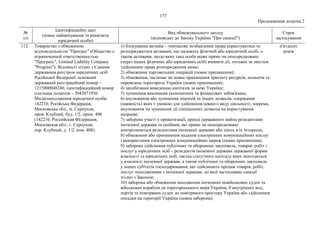 177
Продовження додатка 2
№
з/п
Ідентифікаційні дані
(повне найменування та реквізити
юридичної особи)
Вид обмежувального заходу
(відповідно до Закону України "Про санкції")
Строк
застосування
112. Товариство з обмеженою
відповідальністю "Прогрес" (Общество с
ограниченной ответственностью
"Прогресс", Limited Liability Company
"Progress"). Відомості згідно з Єдиним
державним реєстром юридичних осіб
Російської Федерації: основний
державний реєстраційний номер –
1215000048240, ідентифікаційний номер
платника податків – 5043071936.
Місцезнаходження юридичної особи:
142210, Російська Федерація,
Московська обл., м. Серпухов,
пров. Клубний, буд. 1/2, прим. 408
(142210, Российская Федерация,
Московская обл., г. Серпухов,
пер. Клубный, д. 1/2, пом. 408).
1) блокування активів – тимчасове позбавлення права користуватися та
розпоряджатися активами, що належать фізичній або юридичній особі, а
також активами, щодо яких така особа може прямо чи опосередковано
(через інших фізичних або юридичних осіб) вчиняти дії, тотожні за змістом
здійсненню права розпорядження ними;
2) обмеження торговельних операцій (повне припинення);
3) обмеження, часткове чи повне припинення транзиту ресурсів, польотів та
перевезень територією України (повне припинення);
4) запобігання виведенню капіталів за межі України;
5) зупинення виконання економічних та фінансових зобов'язань;
6) анулювання або зупинення ліцензій та інших дозволів, одержання
(наявність) яких є умовою для здійснення певного виду діяльності, зокрема,
анулювання чи зупинення дії спеціальних дозволів на користування
надрами;
7) заборона участі у приватизації, оренді державного майна резидентами
іноземної держави та особами, які прямо чи опосередковано
контролюються резидентами іноземної держави або діють в їх інтересах;
8) обмеження або припинення надання електронних комунікаційних послуг
і використання електронних комунікаційних мереж (повне припинення);
9) заборона здійснення публічних та оборонних закупівель, товарів, робіт і
послуг у юридичних осіб – резидентів іноземної держави державної форми
власності та юридичних осіб, частка статутного капіталу яких знаходиться
у власності іноземної держави, а також публічних та оборонних закупівель
у інших суб'єктів господарювання, що здійснюють продаж товарів, робіт,
послуг походженням з іноземної держави, до якої застосовано санкції
згідно з Законом;
10) заборона або обмеження заходження іноземних невійськових суден та
військових кораблів до територіального моря України, її внутрішніх вод,
портів та повітряних суден до повітряного простору України або здійснення
посадки на території України (повна заборона);
п'ятдесят
років
 