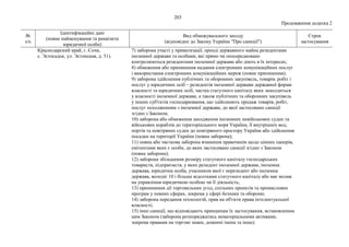 203
Продовження додатка 2
№
з/п
Ідентифікаційні дані
(повне найменування та реквізити
юридичної особи)
Вид обмежувального заходу
(відповідно до Закону України "Про санкції")
Строк
застосування
Краснодарский край, г. Сочи,
с. Эстосадок, ул. Эстонская, д. 51).
7) заборона участі у приватизації, оренді державного майна резидентами
іноземної держави та особами, які прямо чи опосередковано
контролюються резидентами іноземної держави або діють в їх інтересах;
8) обмеження або припинення надання електронних комунікаційних послуг
і використання електронних комунікаційних мереж (повне припинення);
9) заборона здійснення публічних та оборонних закупівель, товарів, робіт і
послуг у юридичних осіб – резидентів іноземної держави державної форми
власності та юридичних осіб, частка статутного капіталу яких знаходиться
у власності іноземної держави, а також публічних та оборонних закупівель
у інших суб'єктів господарювання, що здійснюють продаж товарів, робіт,
послуг походженням з іноземної держави, до якої застосовано санкції
згідно з Законом;
10) заборона або обмеження заходження іноземних невійськових суден та
військових кораблів до територіального моря України, її внутрішніх вод,
портів та повітряних суден до повітряного простору України або здійснення
посадки на території України (повна заборона);
11) повна або часткова заборона вчинення правочинів щодо цінних паперів,
емітентами яких є особи, до яких застосовано санкції згідно з Законом
(повна заборона);
12) заборона збільшення розміру статутного капіталу господарських
товариств, підприємств, у яких резидент іноземної держави, іноземна
держава, юридична особа, учасником якої є нерезидент або іноземна
держава, володіє 10 і більше відсотками статутного капіталу або має вплив
на управління юридичною особою чи її діяльність;
13) припинення дії торговельних угод, спільних проектів та промислових
програм у певних сферах, зокрема у сфері безпеки та оборони;
14) заборона передання технологій, прав на об'єкти права інтелектуальної
власності;
15) інші санкції, що відповідають принципам їх застосування, встановленим
цим Законом (заборона розпоряджатись нематеріальними активами,
зокрема правами на торгові знаки, доменні імена та інше).
 