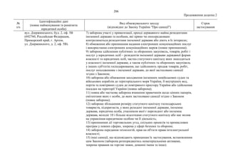 206
Продовження додатка 2
№
з/п
Ідентифікаційні дані
(повне найменування та реквізити
юридичної особи)
Вид обмежувального заходу
(відповідно до Закону України "Про санкції")
Строк
застосування
вул. Дзержинського, буд. 2, оф. 5В
(692760, Российская Федерация,
Приморский край, г. Артем,
ул. Дзержинского, д. 2, оф. 5В).
7) заборона участі у приватизації, оренді державного майна резидентами
іноземної держави та особами, які прямо чи опосередковано
контролюються резидентами іноземної держави або діють в їх інтересах;
8) обмеження або припинення надання електронних комунікаційних послуг
і використання електронних комунікаційних мереж (повне припинення);
9) заборона здійснення публічних та оборонних закупівель, товарів, робіт і
послуг у юридичних осіб – резидентів іноземної держави державної форми
власності та юридичних осіб, частка статутного капіталу яких знаходиться
у власності іноземної держави, а також публічних та оборонних закупівель
у інших суб'єктів господарювання, що здійснюють продаж товарів, робіт,
послуг походженням з іноземної держави, до якої застосовано санкції
згідно з Законом;
10) заборона або обмеження заходження іноземних невійськових суден та
військових кораблів до територіального моря України, її внутрішніх вод,
портів та повітряних суден до повітряного простору України або здійснення
посадки на території України (повна заборона);
11) повна або часткова заборона вчинення правочинів щодо цінних паперів,
емітентами яких є особи, до яких застосовано санкції згідно з Законом
(повна заборона);
12) заборона збільшення розміру статутного капіталу господарських
товариств, підприємств, у яких резидент іноземної держави, іноземна
держава, юридична особа, учасником якої є нерезидент або іноземна
держава, володіє 10 і більше відсотками статутного капіталу або має вплив
на управління юридичною особою чи її діяльність;
13) припинення дії торговельних угод, спільних проектів та промислових
програм у певних сферах, зокрема у сфері безпеки та оборони;
14) заборона передання технологій, прав на об'єкти права інтелектуальної
власності;
15) інші санкції, що відповідають принципам їх застосування, встановленим
цим Законом (заборона розпоряджатись нематеріальними активами,
зокрема правами на торгові знаки, доменні імена та інше).
 