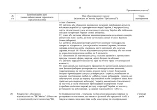 33
Продовження додатка 2
№
з/п
Ідентифікаційні дані
(повне найменування та реквізити
юридичної особи)
Вид обмежувального заходу
(відповідно до Закону України "Про санкції")
Строк
застосування
згідно з Законом;
10) заборона або обмеження заходження іноземних невійськових суден та
військових кораблів до територіального моря України, її внутрішніх вод,
портів та повітряних суден до повітряного простору України або здійснення
посадки на території України (повна заборона);
11) повна або часткова заборона вчинення правочинів щодо цінних паперів,
емітентами яких є особи, до яких застосовано санкції згідно з Законом
(повна заборона);
12) заборона збільшення розміру статутного капіталу господарських
товариств, підприємств, у яких резидент іноземної держави, іноземна
держава, юридична особа, учасником якої є нерезидент або іноземна
держава, володіє 10 і більше відсотками статутного капіталу або має вплив
на управління юридичною особою чи її діяльність;
13) припинення дії торговельних угод, спільних проектів та промислових
програм у певних сферах, зокрема у сфері безпеки та оборони;
14) заборона передання технологій, прав на об'єкти права інтелектуальної
власності;
15) інші санкції, що відповідають принципам їх застосування, встановленим
цим Законом (заборона розпоряджатись нематеріальними активами,
зокрема правами на торгові знаки, доменні імена та інше; блокування
інтернет-провайдерами доступу до вебресурсів / сервісів, розміщених на
доменах та субдоменах melbet.ru, voltbet.ru, інших вебресурсів / сервісів, які
забезпечують доступ до порталу підсанкційної особи (товарного знака, його
графічного відтворення), вебресурсу / сервісу, аналогічного (ідентичного)
за змістом), а також обмеження провайдерами електронних послуг
(службами соціальних мереж) доступу з території України до контенту,
розміщеного на вебсторінках / у каналах підсанкційного суб'єкта).
20. Товариство з обмеженою
відповідальністю "БК "Олімп" (Общество
с ограниченной ответственностью "БК
1) блокування активів – тимчасове позбавлення права користуватися та
розпоряджатися активами, що належать фізичній або юридичній особі, а
також активами, щодо яких така особа може прямо чи опосередковано
п'ятдесят
років
 