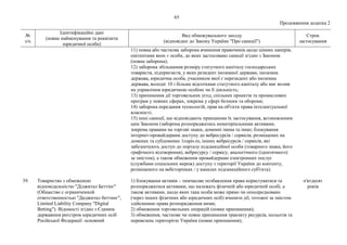 65
Продовження додатка 2
№
з/п
Ідентифікаційні дані
(повне найменування та реквізити
юридичної особи)
Вид обмежувального заходу
(відповідно до Закону України "Про санкції")
Строк
застосування
11) повна або часткова заборона вчинення правочинів щодо цінних паперів,
емітентами яких є особи, до яких застосовано санкції згідно з Законом
(повна заборона);
12) заборона збільшення розміру статутного капіталу господарських
товариств, підприємств, у яких резидент іноземної держави, іноземна
держава, юридична особа, учасником якої є нерезидент або іноземна
держава, володіє 10 і більше відсотками статутного капіталу або має вплив
на управління юридичною особою чи її діяльність;
13) припинення дії торговельних угод, спільних проектів та промислових
програм у певних сферах, зокрема у сфері безпеки та оборони;
14) заборона передання технологій, прав на об'єкти права інтелектуальної
власності;
15) інші санкції, що відповідають принципам їх застосування, встановленим
цим Законом (заборона розпоряджатись нематеріальними активами,
зокрема правами на торгові знаки, доменні імена та інше; блокування
інтернет-провайдерами доступу до вебресурсів / сервісів, розміщених на
доменах та субдоменах 1cupis.ru, інших вебресурсів / сервісів, які
забезпечують доступ до порталу підсанкційної особи (товарного знака, його
графічного відтворення), вебресурсу / сервісу, аналогічного (ідентичного)
за змістом), а також обмеження провайдерами електронних послуг
(службами соціальних мереж) доступу з території України до контенту,
розміщеного на вебсторінках / у каналах підсанкційного суб'єкта).
39. Товариство з обмеженою
відповідальністю "Діджитал Беттінг"
(Общество с ограниченной
ответственностью "Диджитал беттинг",
Limited Liability Company "Digital
Betting"). Відомості згідно з Єдиним
державним реєстром юридичних осіб
Російської Федерації: основний
1) блокування активів – тимчасове позбавлення права користуватися та
розпоряджатися активами, що належать фізичній або юридичній особі, а
також активами, щодо яких така особа може прямо чи опосередковано
(через інших фізичних або юридичних осіб) вчиняти дії, тотожні за змістом
здійсненню права розпорядження ними;
2) обмеження торговельних операцій (повне припинення);
3) обмеження, часткове чи повне припинення транзиту ресурсів, польотів та
перевезень територією України (повне припинення);
п'ятдесят
років
 