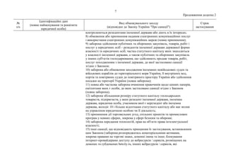 7
Продовження додатка 2
№
з/п
Ідентифікаційні дані
(повне найменування та реквізити
юридичної особи)
Вид обмежувального заходу
(відповідно до Закону України "Про санкції")
Строк
застосування
контролюються резидентами іноземної держави або діють в їх інтересах;
8) обмеження або припинення надання електронних комунікаційних послуг
і використання електронних комунікаційних мереж (повне припинення);
9) заборона здійснення публічних та оборонних закупівель, товарів, робіт і
послуг у юридичних осіб – резидентів іноземної держави державної форми
власності та юридичних осіб, частка статутного капіталу яких знаходиться
у власності іноземної держави, а також публічних та оборонних закупівель
у інших суб'єктів господарювання, що здійснюють продаж товарів, робіт,
послуг походженням з іноземної держави, до якої застосовано санкції
згідно з Законом;
10) заборона або обмеження заходження іноземних невійськових суден та
військових кораблів до територіального моря України, її внутрішніх вод,
портів та повітряних суден до повітряного простору України або здійснення
посадки на території України (повна заборона);
11) повна або часткова заборона вчинення правочинів щодо цінних паперів,
емітентами яких є особи, до яких застосовано санкції згідно з Законом
(повна заборона);
12) заборона збільшення розміру статутного капіталу господарських
товариств, підприємств, у яких резидент іноземної держави, іноземна
держава, юридична особа, учасником якої є нерезидент або іноземна
держава, володіє 10 і більше відсотками статутного капіталу або має вплив
на управління юридичною особою чи її діяльність;
13) припинення дії торговельних угод, спільних проектів та промислових
програм у певних сферах, зокрема у сфері безпеки та оборони;
14) заборона передання технологій, прав на об'єкти права інтелектуальної
власності;
15) інші санкції, що відповідають принципам їх застосування, встановленим
цим Законом (заборона розпоряджатись нематеріальними активами,
зокрема правами на торгові знаки, доменні імена та інше; блокування
інтернет-провайдерами доступу до вебресурсів / сервісів, розміщених на
доменах та субдоменах betcity.ru, інших вебресурсів / сервісів, які
 