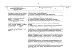 72
Продовження додатка 2
№
з/п
Ідентифікаційні дані
(повне найменування та реквізити
юридичної особи)
Вид обмежувального заходу
(відповідно до Закону України "Про санкції")
Строк
застосування
Менеджмент" (Общество с ограниченной
ответственностью "Аи Ви Эй Эстейт
Менеджмент", Limited Liability Company
"I V A Estate Management"). Відомості
згідно з Єдиним державним реєстром
юридичних осіб Російської Федерації:
основний державний реєстраційний
номер – 1157746790860,
ідентифікаційний номер платника
податків – 7709466563.
Місцезнаходження юридичної особи:
109028, Російська Федерація, м. Москва,
Тессінський пров., буд. 5, будова 1,
пов. 1, прим. ІІІ, ч. к. 3 (109028,
Российская Федерация, м. Москва,
Тессинский пер., д. 5, строение 1, эт. 1,
пом. III ч. к. 3).
також активами, щодо яких така особа може прямо чи опосередковано
(через інших фізичних або юридичних осіб) вчиняти дії, тотожні за змістом
здійсненню права розпорядження ними;
2) обмеження торговельних операцій (повне припинення);
3) обмеження, часткове чи повне припинення транзиту ресурсів, польотів та
перевезень територією України (повне припинення);
4) запобігання виведенню капіталів за межі України;
5) зупинення виконання економічних та фінансових зобов'язань;
6) анулювання або зупинення ліцензій та інших дозволів, одержання
(наявність) яких є умовою для здійснення певного виду діяльності, зокрема,
анулювання чи зупинення дії спеціальних дозволів на користування
надрами;
7) заборона участі у приватизації, оренді державного майна резидентами
іноземної держави та особами, які прямо чи опосередковано
контролюються резидентами іноземної держави або діють в їх інтересах;
8) обмеження або припинення надання електронних комунікаційних послуг
і використання електронних комунікаційних мереж (повне припинення);
9) заборона здійснення публічних та оборонних закупівель, товарів, робіт і
послуг у юридичних осіб – резидентів іноземної держави державної форми
власності та юридичних осіб, частка статутного капіталу яких знаходиться
у власності іноземної держави, а також публічних та оборонних закупівель
у інших суб'єктів господарювання, що здійснюють продаж товарів, робіт,
послуг походженням з іноземної держави, до якої застосовано санкції
згідно з Законом;
10) заборона або обмеження заходження іноземних невійськових суден та
військових кораблів до територіального моря України, її внутрішніх вод,
портів та повітряних суден до повітряного простору України або здійснення
посадки на території України (повна заборона);
11) повна або часткова заборона вчинення правочинів щодо цінних паперів,
емітентами яких є особи, до яких застосовано санкції згідно з Законом
(повна заборона);
 