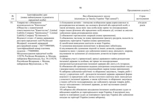 90
Продовження додатка 2
№
з/п
Ідентифікаційні дані
(повне найменування та реквізити
юридичної особи)
Вид обмежувального заходу
(відповідно до Закону України "Про санкції")
Строк
застосування
55. Товариство з обмеженою
відповідальністю "Квінтесенс"
(Общество с ограниченной
ответственностью "Квинтэссэнс", Limited
Liability Company "Quintessence" / Limited
Liability Company "Kvintessens").
Відомості згідно з Єдиним державним
реєстром юридичних осіб Російської
Федерації: основний державний
реєстраційний номер – 1027739095889,
ідентифікаційний номер платника
податків – 7704088082.
Місцезнаходження юридичної особи:
119270, Російська Федерація, м. Москва,
набережна Фрунзенська, буд. 54 (119270,
Российская Федерация, г. Москва,
набережная Фрунзенская, д. 54).
1) блокування активів – тимчасове позбавлення права користуватися та
розпоряджатися активами, що належать фізичній або юридичній особі, а
також активами, щодо яких така особа може прямо чи опосередковано
(через інших фізичних або юридичних осіб) вчиняти дії, тотожні за змістом
здійсненню права розпорядження ними;
2) обмеження торговельних операцій (повне припинення);
3) обмеження, часткове чи повне припинення транзиту ресурсів, польотів та
перевезень територією України (повне припинення);
4) запобігання виведенню капіталів за межі України;
5) зупинення виконання економічних та фінансових зобов'язань;
6) анулювання або зупинення ліцензій та інших дозволів, одержання
(наявність) яких є умовою для здійснення певного виду діяльності, зокрема,
анулювання чи зупинення дії спеціальних дозволів на користування
надрами;
7) заборона участі у приватизації, оренді державного майна резидентами
іноземної держави та особами, які прямо чи опосередковано
контролюються резидентами іноземної держави або діють в їх інтересах;
8) обмеження або припинення надання електронних комунікаційних послуг
і використання електронних комунікаційних мереж (повне припинення);
9) заборона здійснення публічних та оборонних закупівель, товарів, робіт і
послуг у юридичних осіб – резидентів іноземної держави державної форми
власності та юридичних осіб, частка статутного капіталу яких знаходиться
у власності іноземної держави, а також публічних та оборонних закупівель
у інших суб'єктів господарювання, що здійснюють продаж товарів, робіт,
послуг походженням з іноземної держави, до якої застосовано санкції
згідно з Законом;
10) заборона або обмеження заходження іноземних невійськових суден та
військових кораблів до територіального моря України, її внутрішніх вод,
портів та повітряних суден до повітряного простору України або здійснення
посадки на території України (повна заборона);
п'ятдесят
років
 