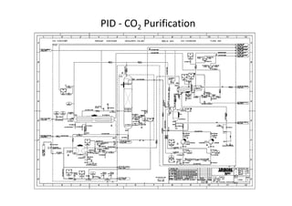 PID - CO2 Purification
 