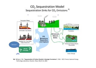 CO2 Sequestration Model
Sequestration Sinks for CO2 Emissions
4)
Ref: 4) Byrer, C.W.; “Sequestration of Carbon Dioxide in Geologic Formations”; COAL - SEQ 1 Forum; National Energy
Technology Laboratory; Houston, Texas; March 14, 2002
Mineral ?
 