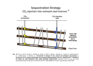 Sequestration Strategy
CO2 injection into remnant coal reserves
5)
Ref: 5) Irons, R., Goh, B., Snape, C., Arenillas, A., Drage, T., Smith, K., Maier, J., Dhungel, B., Jackson, P., Sakellaropoulos ,
G., Stathopoulos, V., Skodras, G.; “Assessment of options for CO2 capture and geological sequestration —
Comparison of CO2 capture technologies and enhancing CMM production with CO2, appendix WP 9 - FEASIBILITY
OF USING CO2 FOR ENHANCED COAL MINE METHANE PRODUCTION”; Research Fund for Coal and Steel;
Directorate-General for Research; Contract No RFCR-CT-2003-00008, Final report; Luxembourg; 31 May 2007
 