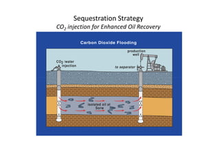 Sequestration Strategy
CO2 injection for Enhanced Oil Recovery
 