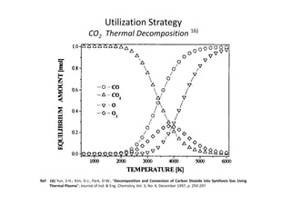 Utilization Strategy
CO2 Thermal Decomposition 16)
Ref: 16) Yun, S-H.; Kim, G-J., Park, D-W.; “Decomposition and Conversion of Carbon Dioxide into Synthesis Gas Using
Thermal Plasma”; Journal of Ind. & Eng. Chemistry, Vol. 3, No. 4, December 1997, p. 293-297
 