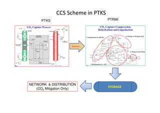 CCS Scheme in PTKS
Pipeline
PTKS PTRMI
STORAGE
NETWORK & DISTRIBUTION
(CO2 Mitigation Only)
 
