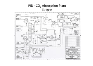 PID - CO2 Absorption Plant
Stripper
 
