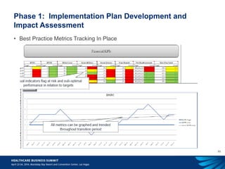 11
Phase 1: Implementation Plan Development and
Impact Assessment
• Best Practice Metrics Tracking In Place
 