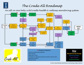 The Crade All Roadmap
An all-in-one baby crib/cradle health & wellness monitoring system.
Key
Manufacturing=Orange
Marketing=Blue
Legal=Purple
Financial=Green
Establish
Customer
Service
Contact
Suppliers
The Big
Idea
Potential
Investors
Research
Costs
Research
Manufacturing
and Materials
Initial
Capital
Legal
Team
Initial
Prototype
Market
Research
Decide on
Features
Re-approach
Investors
Find
Advertising
Outlets
Discuss with
Design
Consultant
Regulations
Product
Testing
Establish
Manufacturing
Process
Marketable
Product
Contact
Distributors
Re-evaluate
Features
Processing
Center
Mass
Production
Finalize
Contracts
Establish
Advertising and
Finalize
Marketing
Strategy
Finalize
Contracts
Product
Launch
Upkeep of
Product
Calculating
Profit
Margin
CRADE
ALL!
Product Features
-Camera and Microphone/Speaker
-Heart Monitor
-Sleep-time Tracker
-Temperature regulated through Visco-Elastic memory foam
-Bluetooth and Wi-Fi
-Remote Access
Eric Grier, Denzel McCauley, Ariana Nevarez, Josie Stawinoga, Stephen Westman
 