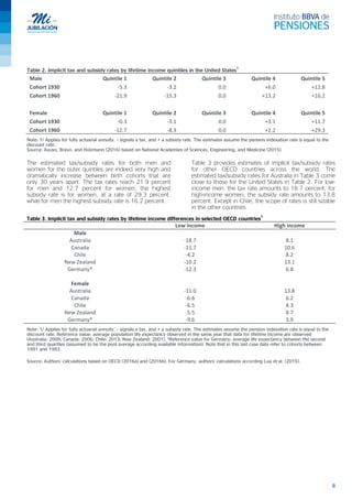 8
Table 2. Implicit tax and subsidy rates by lifetime income quintiles in the United States
1
Male Quintile 1 Quintile 2 Quintile 3 Quintile 4 Quintile 5
Cohort 1930 -5.3 -3.2 0.0 +6.0 +12.8
Cohort 1960 -21.9 -15.3 0.0 +13.2 +16.2
Female Quintile 1 Quintile 2 Quintile 3 Quintile 4 Quintile 5
Cohort 1930 -0.3 -3.1 0.0 +3.1 +11.7
Cohort 1960 -12.7 -8.3 0.0 +2.2 +29.3
Note: 1/ Applies for fully actuarial annuity. – signals a tax, and + a subsidy rate. The estimates assume the pension indexation rate is equal to the
discount rate.
Source: Ayuso, Bravo, and Holzmann (2016) based on National Academies of Sciences, Engineering, and Medicine (2015).
The estimated tax/subsidy rates for both men and
women for the outer quintiles are indeed very high and
dramatically increase between birth cohorts that are
only 30 years apart. The tax rates reach 21.9 percent
for men and 12.7 percent for women; the highest
subsidy rate is for women, at a rate of 29.3 percent,
while for men the highest subsidy rate is 16.2 percent.
Table 3 provides estimates of implicit tax/subsidy rates
for other OECD countries across the world. The
estimated tax/subsidy rates for Australia in Table 3 come
close to those for the United States in Table 2. For low-
income men, the tax rate amounts to 18.7 percent; for
high-income women, the subsidy rate amounts to 13.8
percent. Except in Chile, the scope of rates is still sizable
in the other countries.
Table 3. Implicit tax and subsidy rates by lifetime income differences in selected OECD countries
1
Low income High income
Male
Australia -18.7 8.1
Canada -11.7 10.6
Chile -4.2 8.2
New Zealand -10.2 13.1
Germany* -12.3 6.8
Female
Australia -11.0 13.8
Canada -6.6 6.2
Chile -6.5 4.3
New Zealand -5.5 8.7
Germany* -9.6 3.9
Note: 1/ Applies for fully actuarial annuity. – signals a tax, and + a subsidy rate. The estimates assume the pension indexation rate is equal to the
discount rate. Reference value: average population life expectancy observed in the same year that data for lifetime income are observed
(Australia: 2009; Canada: 2006; Chile: 2013; New Zealand: 2001). *Reference value for Germany: average life expectancy between the second
and third quartiles (assumed to be the pool average according available information). Note that in this last case data refer to cohorts between
1991 and 1993.
Source: Authors’ calculations based on OECD (2016a) and (2016b). For Germany, authors’ calculations according Luy et al. (2015).
 