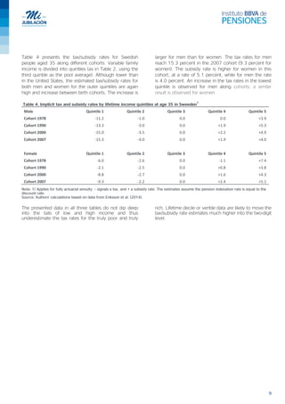 9
Table 4 presents the tax/subsidy rates for Swedish
people aged 35 along different cohorts. Variable family
income is divided into quintiles (as in Table 2, using the
third quintile as the pool average). Although lower than
in the United States, the estimated tax/subsidy rates for
both men and women for the outer quintiles are again
high and increase between birth cohorts. The increase is
larger for men than for women. The tax rates for men
reach 15.3 percent in the 2007 cohort (9.3 percent for
women). The subsidy rate is higher for women in this
cohort, at a rate of 5.1 percent, while for men the rate
is 4.0 percent. An increase in the tax rates in the lowest
quintile is observed for men along cohorts; a similar
result is observed for women.
Table 4. Implicit tax and subsidy rates by lifetime income quintiles at age 35 in Sweeden
1
Male Quintile 1 Quintile 2 Quintile 3 Quintile 4 Quintile 5
Cohort 1978 -11.2 -1.0 0.0 0.0 +3.9
Cohort 1990 -13.3 -3.0 0.0 +1.9 +5.3
Cohort 2000 -15.0 -3.5 0.0 +2.2 +4.9
Cohort 2007 -15.3 -4.0 0.0 +1.9 +4.0
Female Quintile 1 Quintile 2 Quintile 3 Quintile 4 Quintile 5
Cohort 1978 -6.0 -2.6 0.0 -1.1 +7.4
Cohort 1990 -2.1 -2.5 0.0 +0.8 +3.8
Cohort 2000 -8.8 -2.7 0.0 +1.6 +4.3
Cohort 2007 -9.3 -2.2 0.0 +2.4 +5.1
Note: 1/ Applies for fully actuarial annuity. – signals a tax, and + a subsidy rate. The estimates assume the pension indexation rate is equal to the
discount rate.
Source: Authors’ calculations based on data from Eriksson et al. (2014).
The presented data in all three tables do not dip deep
into the tails of low and high income and thus
underestimate the tax rates for the truly poor and truly
rich. Lifetime decile or ventile data are likely to move the
tax/subsidy rate estimates much higher into the two-digit
level.
 