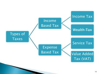 10
Types of
Taxes
Income
Based Tax
Income Tax
Wealth Tax
Expense
Based Tax
Service Tax
Value Added
Tax (VAT)
 