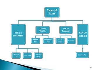 11
Types of
Taxes
Tax on
Purchases
Service
Tax
Sales Tax
Customs
Duty
Tax on
Wealth
Wealth
Tax
Inheritance
Tax
Tax on
Property
Real
Estate
Personal
Tax on
Income
Income Tax
 
