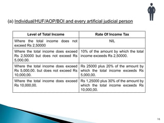 16
(a) Individual/HUF/AOP/BOI and every artificial judicial person
Level of Total Income Rate Of Income Tax
Where the total income does not
exceed Rs 2,50000
NIL
Where the total income does exceed
Rs 2,50000 but does not exceed Rs
5,000,00.
10% of the amount by which the total
income exceeds Rs 2,50000.
Where the total income does exceed
Rs 5,000,00. but does not exceed Rs
10,000,00.
Rs 25000 plus 20% of the amount by
which the total income exceeds Rs
5,000,00.
Where the total income does exceed
Rs 10,000,00.
Rs 1,25000 plus 30% of the amount by
which the total income exceeds Rs
10,000,00.
 