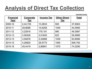 4
Financial
Year
Corporate
Tax
Income Tax Other Direct
Tax
Total
2009-10 2,44,725 13,2833 505 37,8063
2010-11 29,8688 14,6258 1049 44,5995
2011-12 3,22816 170,181 990 49,3987
2012-13 3,56326 2,01840 823 55,8989
2013-14 3,94678 2,42888 1030 63,8596
2014-15 4,28925 26,5772 1095 695,792
2015-16 45,4419 2,86801 1075 74,2295
Figures(In Crores)
 