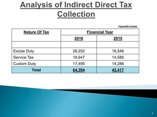 6
Nature Of Tax Financial Year
2016 2015
Excise Duty 28,252 16,546
Service Tax 18,647 14,585
Custom Duty 17,495 14,286
Total 64,394 45,417
Figures(In Crores)
 