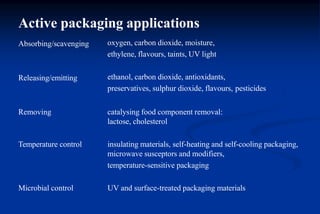 Active packaging applications
Absorbing/scavenging oxygen, carbon dioxide, moisture,
ethylene, flavours, taints, UV light
Releasing/emitting ethanol, carbon dioxide, antioxidants,
preservatives, sulphur dioxide, flavours, pesticides
Removing catalysing food component removal:
lactose, cholesterol
Temperature control insulating materials, self-heating and self-cooling packaging,
microwave susceptors and modifiers,
temperature-sensitive packaging
Microbial control UV and surface-treated packaging materials
 