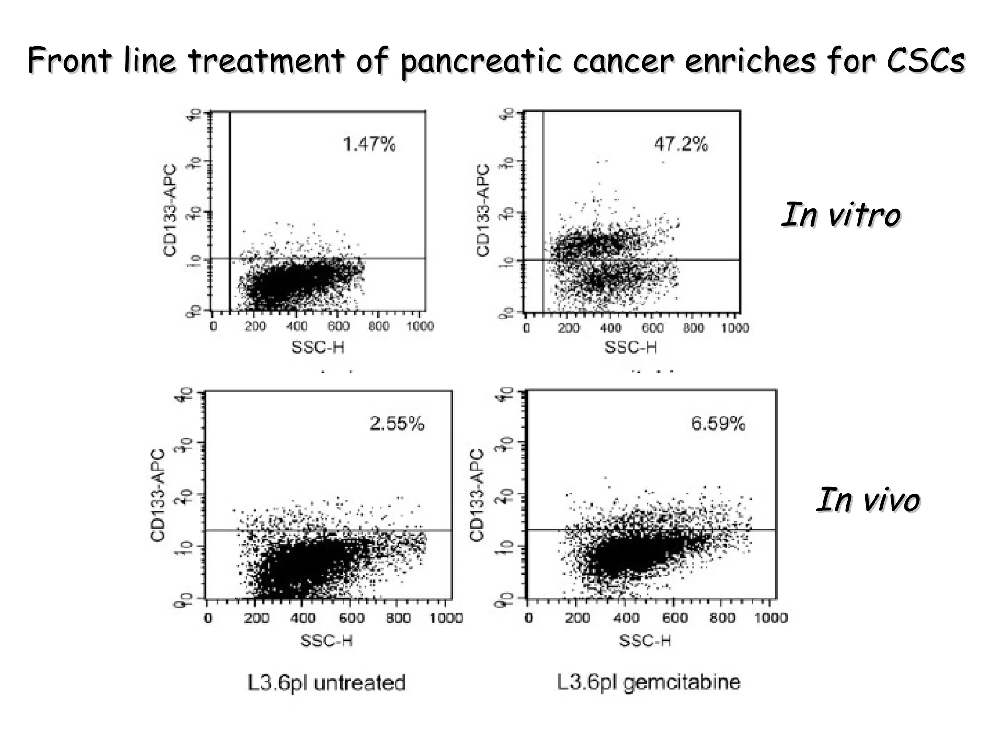Front line treatment of pancreatic cancer enriches for CSCs In vitro In vivo 