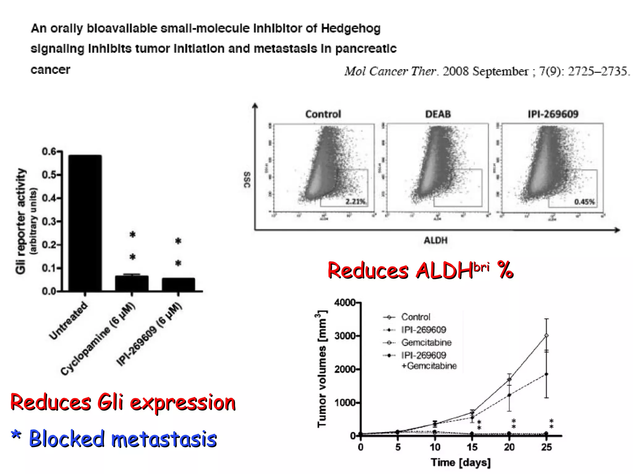 Reduces Gli expression Reduces ALDH bri  % * Blocked metastasis 