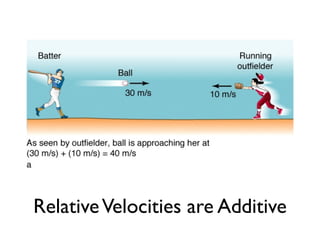 RelativeVelocities are Additive
 