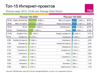 Топ-15 Интернет-проектов                                                                                                    
Россия, март 2012, 12-54 лет, Average Daily Reach

                    Россия 100 000+                                                    Россия 100 000-
 42.3% Яндекс (35 проектов)                       19,089 т.ч.                  Mail.ru (31 проект)            11,635 т.ч.   26.2%

 38.8%       Mail.ru (31 проект)                 17,526 т.ч.                Яндекс (35 проектов)              11,467 т.ч.   25.8%

 35.9%                  Vk.com                  16,224 т.ч.                      Odnoklassniki.ru            10,140 т.ч.    22.8%

 25.2%         Odnoklassniki.ru           11,394 т.ч.                                      Vk.com            9,583 т.ч.     21.6%

 17.4%         Google(ru+com)          7,848 т.ч.                          Google.ru+google.com          4,036 т.ч.         9.1%

 9.7%             Youtube.com        4,379 т.ч.                                      Youtube.com        2,329 т.ч.          5.2%

 8.9%     Rambler (24 проекта)       4,008 т.ч.                                      Fotostrana.ru      1,919 т.ч.          4.3%

 7.0%             Wikipedia.org     3,183 т.ч.                              Rambler (24 проекта)       1,563 т.ч.           3.5%

 5.2%          LiveJournal.com      2,351 т.ч.                                      Wikipedia.org      1,333 т.ч.           3.0%

 5.1%            Facebook.com       2,302 т.ч.                                     Facebook.com        1,043 т.ч.           2.3%

 4.9%             Fotostrana.ru     2,222 т.ч.                                            Avito.ru     986 т.ч.             2.2%

 4.1%                   Avito.ru   1,858 т.ч.                                       Liveinternet.ru    543 т.ч.             1.2%

 3.8%              Gismeteo.ru     1,724 т.ч.                                               Qip.ru     494 т.ч.             1.1%

 2.9%              Kinopoisk.ru    1,294 т.ч.                                         Gismeteo.ru      488 т.ч.             1.1%

 2.8%                 Biglion.ru   1,278 т.ч.                                     Livejournal.com      486 т.ч.             1.1%

Источник: TNS Web Index, март 2012, Россия, Average Daily Reach, тыс.чел. и % от населения,12-54 лет
 