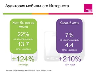 Аудитория мобильного Интернета                                                           


         Хотя бы раз за                                               Каждый день
             месяц

                22%                                                       7%
          от населения или                                            от населения или

                13.7                                                      4.4
              млн. человек                                              млн. человек



        +124%                                                         +210%
                 за 4 года                                                за 4 года

Источник: УИ TNS Web Index, март 2008-2012 Россия 100 000+, 12+ лет
 