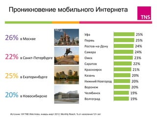 Проникновение мобильного Интернета                                                          


                                                                      Уфа                 25%
26% в Москве                                                          Пермь               25%
                                                                      Ростов-на-Дону       24%
                                                                      Самара               24%
22% в Санкт-Петербурге                                                Омск                 23%
                                                                      Саратов             22%
                                                                      Красноярск          21%
25% в Екатеринбурге                                                   Казань             20%
                                                                      Нижний Новгород    20%
                                                                      Воронеж            20%
                                                                                        19%
20% в Новосибирске                                                    Челябинск
                                                                      Волгоград         19%


  Источник: УИ TNS Web Index, январь-март 2012, Monthly Reach, % от населения 12+ лет
 