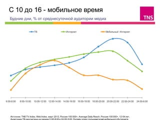 С 10 до 16 - мобильное время                                                                                              
   Будние дни, % от среднесуточной аудитории медиа


                          ТВ                           Интернет                             Мобильный Интернет




6:00-8:00   8:00-10:00   10:00-12:00 12:00-14:00 14:00-16:00 16:00-18:00 18:00-20:00 20:00-22:00 22:00-24:00          24:00-6:00




    Источник: TNS TV Index, Web Index, март 2012, Россия 100 000+, Average Daily Reach, Россия 100 000+, 12-54 лет,
    Аудитория ТВ рассчитана на период 5:00-8:00 и 24:00-5:00, Онлайн опрос пользователей мобильного Интернета
 
