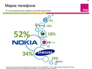 21


Марка телефона                                                                                               
% пользователей мобильным Интернетом



                                                                   9%
                                                              10%


           52%                                                  18%
                                                                      7%



                         34%
                                                                      19%
                                                                            Другое

Онлайн опрос пользователей мобильного Интернета, Россия 100 000+, 12-45, 1034 интервью, декабрь 2011 База:
Пользователи Интернета на мобильном телефоне (1 раз в неделю и чаще), N=1034.
 