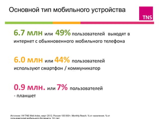 Основной тип мобильного устройства                                                            


  6.7 млн или 49% пользователей         выходят в
  интернет с обыкновенного мобильного телефона


   6.0 млн или 44% пользователей
   используют смартфон / коммуникатор


   0.9 млн. или 7% пользователей
   - планшет


Источник: УИ TNS Web Index, март 2012, Россия 100 000+, Monthly Reach, % от населения, % от
пользователей мобильного Интернета, 12+ лет
 