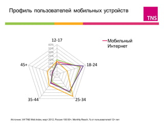 Профиль пользователей мобильных устройств                                                           


                                    12-17                                            Мобильный
                                 40%
                                 35%
                                                                                     Интернет
                                 30%
                                 25%
                                 20%                                                 Обычный
        45+                      15%
                                                                  18-24              мобильный
                                 10%
                                  5%
                                                                                     телефон
                                  0%                                                 Смартфон /
                                                                                     коммуникатор

                                                                                     Интернет-
               35-44                                    25-34                        планшет



Источник: УИ TNS Web Index, март 2012, Россия 100 00+, Monthly Reach, % от пользователей 12+ лет
 