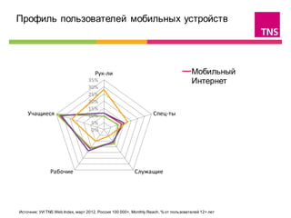 Профиль пользователей мобильных устройств                                                               


                                     Рук-ли                                          Мобильный
                                  35%                                                Интернет
                                  30%
                                  25%
                                  20%                                                Обычный
                                  15%
    Учащиеся                      10%                             Спец-ты            мобильный
                                   5%                                                телефон
                                   0%
                                                                                     Смартфон /
                                                                                     коммуникатор

                                                                                     Интернет-планшет
               Рабочие                                   Служащие




Источник: УИ TNS Web Index, март 2012, Россия 100 000+, Monthly Reach, % от пользователей 12+ лет
 