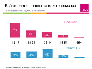 В Интернет с планшета или телевизора                                                 
% от возрастной группы в населении




                                                                      Планшет

           7%
                                    3%                       3%    1%

        12-17                     18-34                    35-44   45-54       55+
                                                                         Смарт ТВ

           3%                       3%                       4%
                                                                    1%


Источник: TNS Web Index УИ, март 2012, Россия 100 000+, 12+ лет
 