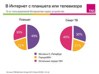 В Интернет с планшета или телевизора                                                
% от пользователей Интернетом через устройство


                  Планшет                                               Смарт ТВ



              30%
                                    49%                                       30%
                                                                       49%

                21%                                                          21%

                                               Москва и С.-Петербург
                                               Города 800+
                                               Остальные города 100+



Источник: TNS Web Index УИ, март 2012, Россия 100 000+, 12+ лет
 