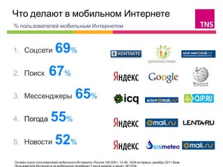 Что делают в мобильном Интернете                                                                             
% пользователей мобильным Интернетом



1. Соцсети               69%
2. Поиск             67%
3. Мессенджеры                        65%
4. Погода              55%
5. Новости               52%
Онлайн опрос пользователей мобильного Интернета, Россия 100 000+, 12-45, 1034 интервью, декабрь 2011 База:
Пользователи Интернета на мобильном телефоне (1 раз в неделю и чаще), N=1034.
 