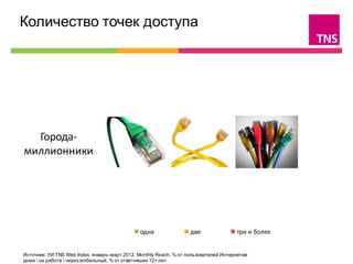 Количество точек доступа                                                                                    

                 Москва                      40%                         29%                    32%

    Санкт-Петербург                           43%                          29%                   28%

     Ростов-на-Дону                           42%                           33%                   25%



  Города-
                                              43%                         30%                    26%
миллионники

                  Казань                         48%                             32%                  19%

             Челябинск                              55%                             27%               18%

                     Омск                       46%                               37%                 17%

                                              одна                 две                  три и более


Источник: УИ TNS Web Index, январь-март 2012, Monthly Reach, % от пользователей Интернетом
дома  на работе  через мобильный, % от ответивших 12+ лет
 