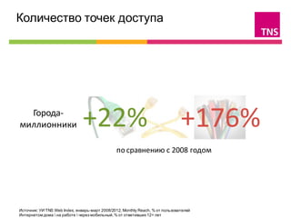 Количество точек доступа                                                                     




  Города-
миллионники                    +22%           43%                          30%
                                                                               +176%   26%


                                               по сравнению с 2008 годом




Источник: УИ TNS Web Index, январь-март 2008/2012, Monthly Reach, % от пользователей
Интернетом дома  на работе  через мобильный, % от ответивших 12+ лет
 