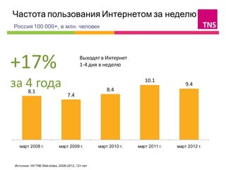 Частота пользования Интернетом за неделю                                                      
Россия 100 000+, в млн. человек




+17%                                     Выходят в Интернет
                                         1-4 дня в неделю


за 4 года
   8.1                                               8.4
                                                                   10.1
                                                                                   9.4
                                 7.4




   март 2008 г.             март 2009 г.         март 2010 г.   март 2011 г.   март 2012 г.



Источник: УИ TNS Web Index, 2008-2012, 12+ лет
 