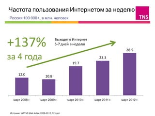 Частота пользования Интернетом за неделю                                                      
Россия 100 000+, в млн. человек




+137%                                    Выходят в Интернет
                                         5-7 дней в неделю
                                                                                  28.5

за 4 года                                                          23.3
                                                    19.7

       12.0                     10.8




   март 2008 г.             март 2009 г.         март 2010 г.   март 2011 г.   март 2012 г.



Источник: УИ TNS Web Index, 2008-2012, 12+ лет
 
