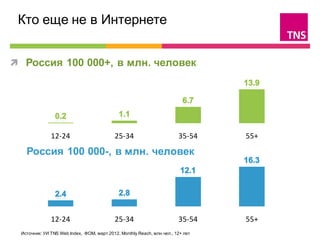 Кто еще не в Интернете                                                               

 Россия 100 000+, в млн. человек




              12-24                        25-34                       35-54    55+

   Россия 100 000-, в млн. человек




              12-24                        25-34                       35-54    55+
 Источник: УИ TNS Web Index, ФОМ, март 2012, Monthly Reach, млн.чел., 12+ лет
 
