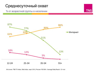 Среднесуточный охват                                                                                       
% от возрастной группы в населении




 87%                                                                            86%
                          77%                            80%
    12+                                                            35-44           45-54
                         69%                                                                  Интернет
 61%
                                                     51%
                                                                                              ТВ


                                                                                              Мобильный Интернет
  18%                                                                            13%
                           12%
                                                      3%

12-24                     25-34                     35-54                       55+

Источник: TNS TV Index, УИ Web Index, март 2012, Radio Index, Average Daily Reach, % от населения,
Источник: TNS TV Index, Web Index, март 2012, Россия 100 000+, Average Daily Reach, 12+ лет
Россия 100 000+
 