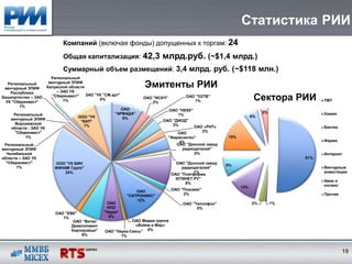 Статистика РИИ
                              Компаний (включая фонды) допущенных к торгам: 24
                              Общая капитализация: 42,3                    млрд.руб. (~$1,4 млрд.)
                              Суммарный объем размещений: 3,4 млрд. руб. (~$118 млн.)
                         Региональный
  Региональный
 венчурный ЗПИФ
                        венчурный ЗПИФ
                       Калужской области                           Эмитенты РИИ
   Республики               – ЗАО УК
Башкортостан – ЗАО
 УК "Сберинвест"
                          "Сберинвест"
                               1%
                                         ЗАО "УК "СМ.арт"
                                               5%                 ОАО "ИСКЧ"
                                                                      2%
                                                                                       ОАО "О2ТВ"
                                                                                          1%                         Сектора РИИ         ТМТ
       1%
                                                         ОАО                 ОАО "НЕКК"
                                                      "АРМАДА"                                                           3%              Химия
     Региональный                                                                1%
                                     ООО "УК              9%                                                        6%
    венчурный ЗПИФ                                                         ОАО "ДИОД"
                                      "БКП"
      Воронежской                                                              3%
                                       7%                                               ОАО «РНТ»                                        Биотех
    области - ЗАО УК
      "Сберинвест"                                                               ОАО       2%
           1%                                                                  "Фармсинтез"             15%
                                                                                   4%                                                    Фарма
 Региональный                                                                     ОАО "Донской завод
венчурный ЗПИФ                                                                       радиодеталей"
  Челябинской                                                                             0%                                             Интернет
области – ЗАО УК                                                                                                                   51%
  "Сберинвест"            ООО "УК БИН                                              ОАО "Донской завод
                                                                                                        9%
       1%                 ФИНАМ Групп"                                               радиодеталей"                                       Венчурные
                              24%                                                         1%                                             инвестиции
                                                                                 ОАО "Платформа
                                                                                   ЮТИНЕТ.РУ"
                                                                                                                                         Авиа и
                                                                                       9%
                                                                                                              13%                        космос
                                                                ОАО              ОАО "Плазмек"
                                                            "СИТРОНИКС"               2%                                                 Прочее
                                                                12%
                                                  ОАО                                 ОАО "Теплофон"                2%        1%
                                                  НПО                                       0%
                           ОАО "ЕВК"             "Наука"
                              1%                   6%
                                   ОАО "Витал                 ОАО Медиа группа
                                  Девелопмент                   «Война и Мир»
                                  Корпорэйшн"     ОАО "Наука-Связь" 0%
                                      6%                 1%



                                                                                                                                                  19
 