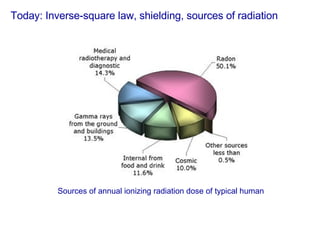 Today: Inverse-square law, shielding, sources of radiation Sources of annual ionizing radiation dose of typical human 