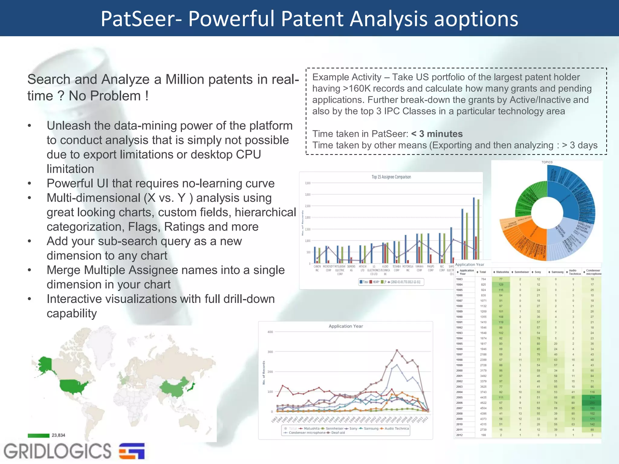 PatSeer- Powerful Patent Analysis aoptions
Search and Analyze a Million patents in real-
time ? No Problem !
• Unleash the data-mining power of the platform
to conduct analysis that is simply not possible
due to export limitations or desktop CPU
limitation
• Powerful UI that requires no-learning curve
• Multi-dimensional (X vs. Y ) analysis using
great looking charts, custom fields, hierarchical
categorization, Flags, Ratings and more
• Add your sub-search query as a new
dimension to any chart
• Merge Multiple Assignee names into a single
dimension in your chart
• Interactive visualizations with full drill-down
capability
Example Activity – Take US portfolio of the largest patent holder
having >160K records and calculate how many grants and pending
applications. Further break-down the grants by Active/Inactive and
also by the top 3 IPC Classes in a particular technology area
Time taken in PatSeer: < 3 minutes
Time taken by other means (Exporting and then analyzing : > 3 days
 